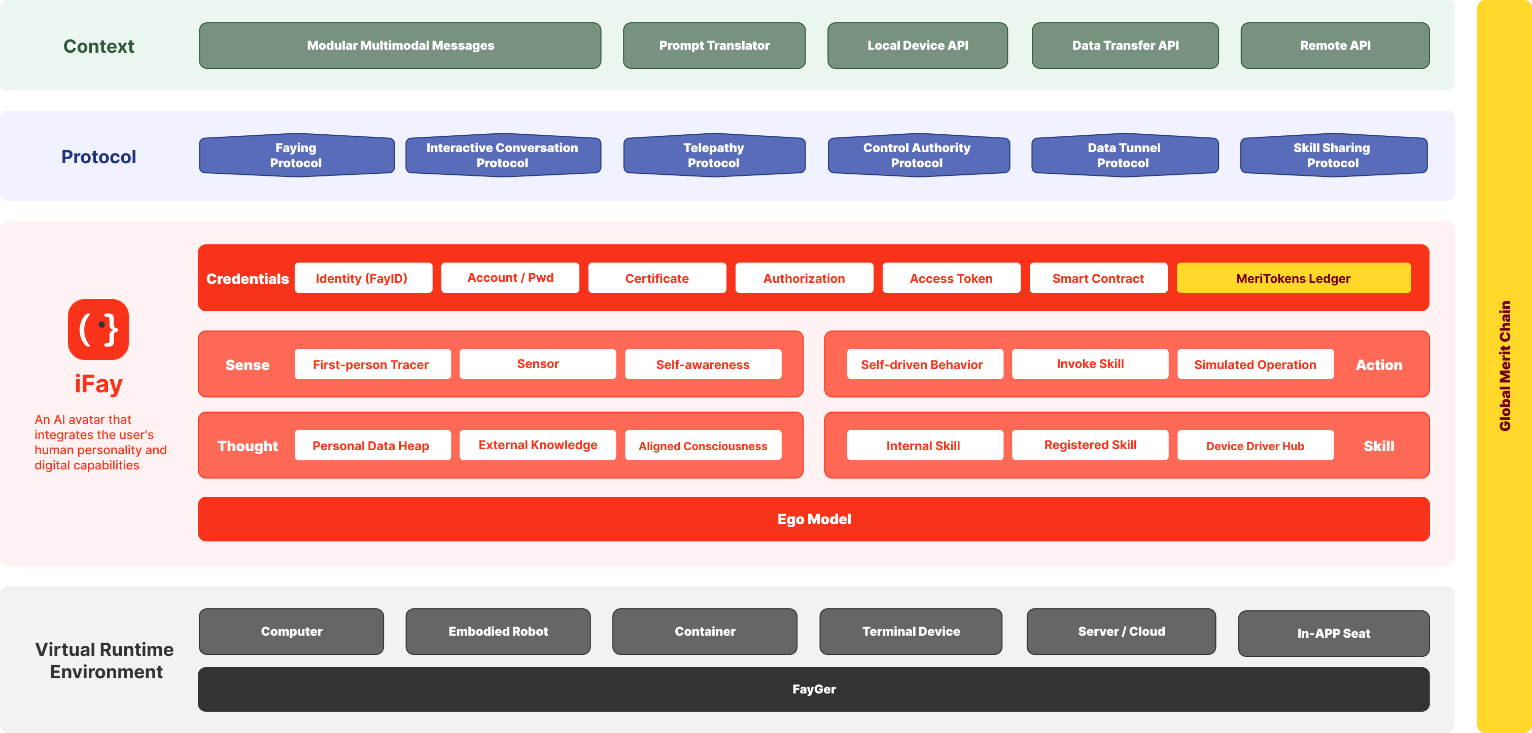 iFay Framework Architecture Diagram